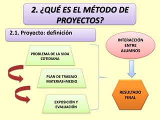 2. ¿QUÉ ES EL MÉTODO DE
PROYECTOS?
2.1. Proyecto: definición
INTERACCIÓN
ENTRE
ALUMNOS
RESULTADO
FINAL
PROBLEMA DE LA VIDA
COTIDIANA
PLAN DE TRABAJO
MATERIAS=MEDIO
EXPOSICIÓN Y
EVALUACIÓN
 