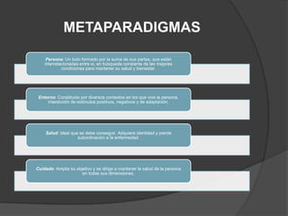 METAPARADIGMAS
     Persona: Un todo formado por la suma de sus partes, que están
    interrelacionadas entre sí, en búsqueda constante de las mejores
             condiciones para mantener su salud y bienestar.




 Entorno: Constituido por diversos contextos en los que vive la persona,
     interacción de estímulos positivos, negativos y de adaptación.




    Salud: Ideal que se debe conseguir. Adquiere identidad y pierde
                    subordinación a la enfermedad.




Cuidado: Amplia su objetivo y se dirige a mantener la salud de la persona
                      en todas sus dimensiones.
 
