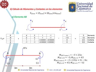 𝑀𝐴𝐵 𝑇𝑟𝑎𝑚𝑜 1 = −3 + 2.5𝑥;
𝑀𝐴𝐵 𝑥=0 = −3; 𝑀𝐴𝐵 𝑥=3 = 4.5
𝑀𝐴𝐵 𝑇𝑟𝑎𝑚𝑜 2 = −3 + 2.5 𝑥 + 3 − 8𝑥;
𝑀𝐴𝐵 𝑥=0 = 4.5; 𝑀𝐴𝐵 𝑥=3 = −12
A B
3 12
2.5 5.5
8𝑇𝑛
3m 3m
6) Cálculo de Momentos y Cortantes en los elementos
a) Elemento AB
 