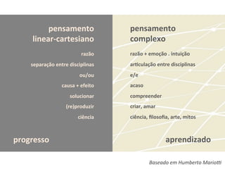 pensamento	
  
linear-­‐cartesiano	
  
	
  
razão	
  
	
  
separação	
  entre	
  disciplinas	
  
	
  
ou/ou	
  
	
  
causa	
  +	
  efeito	
  
	
  
solucionar	
  
	
  
(re)produzir	
  
	
  
ciência	
  
	
  
	
  
progresso	
  
pensamento	
  
complexo	
  
	
  
razão	
  +	
  emoção	
  .	
  intuição	
  
	
  
ar-culação	
  entre	
  disciplinas	
  
	
  
e/e	
  
	
  
acaso	
  
	
  
compreender	
  
	
  
criar,	
  amar	
  
	
  
ciência,	
  ﬁlosoﬁa,	
  arte,	
  mitos	
  
	
  
	
  
aprendizado	
  
	
  	
  	
  	
  	
  	
  	
  	
  	
  	
  	
  	
  	
  	
  	
  	
  	
  	
  	
  	
  	
  	
  	
  	
  	
  	
  	
  	
  	
  	
  	
  	
  	
  	
  	
  	
  	
  	
  	
  	
  	
  	
  	
  	
  	
  	
  	
  	
  	
  	
  	
  	
  	
  	
  	
  	
  	
  	
  	
  	
  	
  	
  	
  	
  	
  	
  	
  	
  	
  	
  	
  	
  	
  	
  	
  	
  	
  	
  	
  	
  	
  	
  	
  	
  	
  	
  	
  	
  	
  	
  	
  	
  	
  	
  	
  	
  	
  	
  	
  	
  	
  	
  	
  	
  	
  	
  Baseado	
  em	
  Humberto	
  MarioP	
  
 