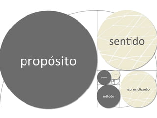 senHdo	
  
aprendizado	
  
propósito	
  
método	
  
propósito	
  
sen-do	
  
 
