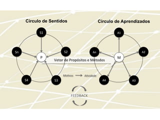 Vetor	
  de	
  Propósitos	
  e	
  Métodos	
  
S2	
  
S3	
  S4	
  
S1	
  
Sn	
  
P	
  
A2	
  
A3	
  A4	
  
A1	
  
An	
  
M	
  
Círculo de Sentidos Círculo de Aprendizados
FEEDBACK	
  
MoQvos	
   AQvidade	
  
 