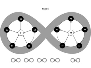 S2	
  
S3	
  S4	
  
S1	
  
Sn	
  
P	
  
A2	
  
A3	
  A4	
  
A1	
  
An	
  
M	
  
Pessoa	
  
&1	
   &2	
   &3	
   &4	
   &n	
  
 