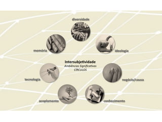 diversidade	
  
ideologia	
  
negócio/causa	
  
memória	
  
tecnologia	
  
acoplamento	
   conhecimento	
  
Intersubje-vidade	
  
Ambiências	
  SigniﬁcaQvas	
  
CÍRCULOS	
  
 