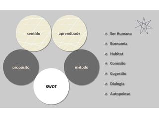 propósito	
  
SWOT	
  
sen-do	
  
método	
  
aprendizado	
   !   Ser	
  Humano	
  
!   Economia	
  
!   Habitat	
  
!   Conexão	
  
!   Cogestão	
  
!   Dialogia	
  
! Autopoiese	
  
 