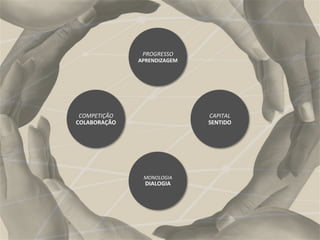 PROGRESSO	
  
APRENDIZAGEM	
  
CAPITAL	
  
SENTIDO	
  
MONOLOGIA	
  
DIALOGIA	
  
COMPETIÇÃO	
  
COLABORAÇÃO	
  
 