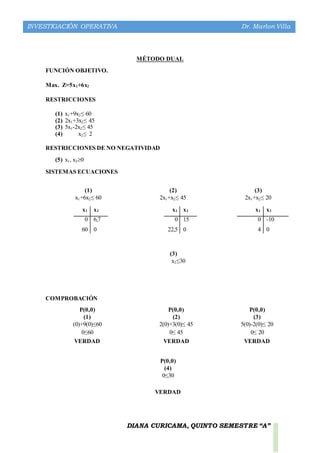 DIANA CURICAMA, QUINTO SEMESTRE “A”
INVESTIGACIÓN OPERATIVA Dr. Marlon Villa
MÉTODO DUAL
FUNCIÓN OBJETIVO.
Max. Z=5x1+6x2
RESTRICCIONES
(1) x1+9x2≤ 60
(2) 2x1+3x2≤ 45
(3) 5x1-2x2≤ 45
(4) x2≤ 2
RESTRICCIONES DE NO NEGATIVIDAD
(5) x1, x20
SISTEMAS ECUACIONES
COMPROBACIÓN
P(0,0) P(0,0) P(0,0)
(1) (2) (3)
(0)+9(0)≤60 2(0)+3(0)≤ 45 5(0)-2(0)≤ 20
0≤60 0≤ 45 0≤ 20
VERDAD VERDAD VERDAD
P(0,0)
(4)
0≤30
VERDAD
(1) (2) (3)
x1+6x2≤ 60 2x1+x2≤ 45 2x1+x2≤ 20
x1 x2 x1 x2 x1 x2
0 6,7 0 15 0 -10
60 0 22,5 0 4 0
(3)
x2≤30
 