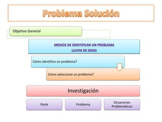 Objetivo General 
Cómo identifico un problema? 
Cómo selecciono un problema? 
Investigación 
Parte Problema 
Situaciones 
Problemáticas 
 