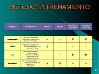 METODO ENTRENAMIENTO + + # # Combinación de todo tipo de ejercicios, siguiendo una secuencia de  aprendizaje MIXTO PROGRESIVO # # + - Secuencia de juegos de entrenamiento, Orientados y dirigidos hacia la mejora de objetivos concretos GLOBAL = = - # Progresión de ejercicios que fraccionan los gestos y las acciones de juego ANALÍTICO # # + = Utilización constante del juego formal, orientado a la formación del equipo COMPETENCIA DIRECTA Motivación jugadores Competitivo agonístico Táctica Técnica Características Métodos 