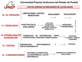 Universidad Popular Autónoma del Estado de Puebla
10.- EL PROCESO EVALUACION.
LIMITACIONES, COSTES,
BENEFICIOS
EVALUANDO
LISTA DE CONTROL DE INDICADORES DE LA EVALUACIÓN
11.- RESULTADO EFECTOS EN EL
EVALUANDO
AFECTIVOS,
COGNITIVOS,
PSICOMOTORES,
SANITARIOS, SOCIALES,
AMBIENTALES
DESEADOS
O INDESEADOS
D
U
R
A
C
I
O
N
12.-POSIBILIDAD DE
GENERACIÓN
POSIBILIDAD DE DISTRIBUCIÓN, VENTA,
EXPORTACIÓN, DURACIÓN, MODIFICACIÓN.
PERSONAS,
LUGARES, TIEMPOS,
VERSIONES
13.- COSTES
PREPARACION, MANTENIMIENTO Y
PERFECCIONAMIENTO.
PERSONAL
14.- COMPARACIONES
OPCIONES ALTERNATIVAS.
LAS DISPONIBLES, LAS NO
DISPONIBLES,
COMPARAR EN TERMINOS DE
EFECTIVIDAD
 