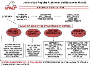 Universidad Popular Autónoma del Estado de Puebla
SCRIVEN
CONCEPTOS
EVALUATIVOS
PREDOMINANTES
CRITICO
REFLEXIVO Y
EXPRESIVO
IDEOLOGIAS EVALUATIVAS
CLASIFICA CONCEPTOS EVALUATIVOS EN CUATRO:
CONCLUYE LA
EVALUACION
DEBE SER
AUTOREFERENTE
IDEOLOGIA
SEPARISTA
IDEOLOGIA
POSITIVISTA
IDEOLOGIA
ADMINISTRATIVA
IDEOLOGIA
RELATIVISTA
EN CONTRA DE LA
AUTOREFERENCIA,
BUSCA EVALUADORES
INDEPENDIENTES POR
LA VALORFOBIA
“INTENSISIMO MIEDO A
SER EVALUADO “
LA EVALUACION
NO TIENE
VALOR , NO HAY
SIGNIFICADO A
RESULTADOS
OBTENIDOS
ESTABLECE
ORGANIZACIÓN PARA
EVALUAR AL
PROGRAMA , NO AL
PERSONAL,
TENDENCIA A
PRODUCIR INFORMES
FAVORABLES
TODO ES RELATIVO , ASI
LA EVALUACION TIENE
VALORACIONES
MULTIPLES, RESPUESTAS
MULTIPLES,
PERSPECTIVAS
MULTIPLES, CRITERIOS
MULTIPLES
PROFESIONALIZACION DE LA EVALUACIÓN: PROFESIONALIZAR LA EVALUACIÓN DE IDEAS Y
TRABAJOS DE EVALUADORES
 