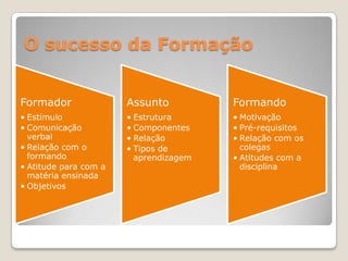O sucesso da Formação


Formador               Assunto          Formando
• Estímulo             • Estrutura      • Motivação
• Comunicação          • Componentes    • Pré-requisitos
  verbal               • Relação        • Relação com os
• Relação com o        • Tipos de         colegas
  formando               aprendizagem   • Atitudes com a
• Atitude para com a                      disciplina
  matéria ensinada
• Objetivos
 