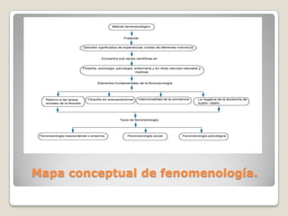 Mapa conceptual de fenomenología.
 