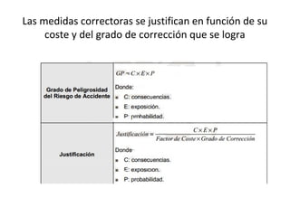 Las medidas correctoras se justifican en función de su
coste y del grado de corrección que se logra
 
