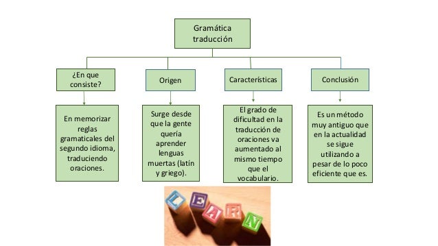 Método gramática traducción