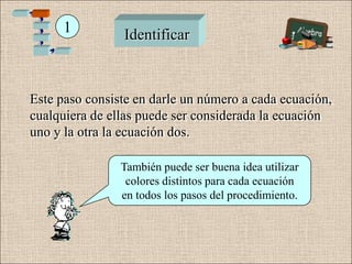 1         Identificar



Este paso consiste en darle un número a cada ecuación,
cualquiera de ellas puede ser considerada la ecuación
uno y la otra la ecuación dos.

                También puede ser buena idea utilizar
                 colores distintos para cada ecuación
                en todos los pasos del procedimiento.
 