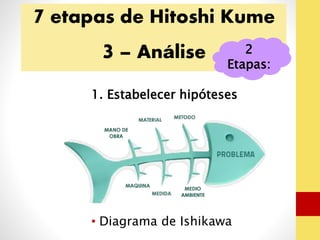 7 etapas de Hitoshi Kume 
3 – Análise 2 
Etapas: 
1. Estabelecer hipóteses 
• Diagrama de Ishikawa 
 