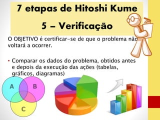 7 etapas de Hitoshi Kume 
5 – Verificação 
O OBJETIVO é certificar-se de que o problema não 
voltará a ocorrer. 
• Comparar os dados do problema, obtidos antes 
e depois da execução das ações (tabelas, 
gráficos, diagramas) 
 