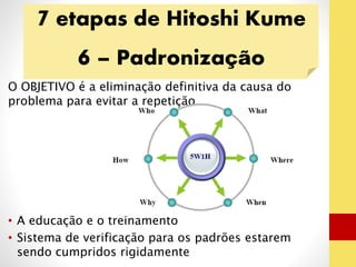 7 etapas de Hitoshi Kume 
6 – Padronização 
O OBJETIVO é a eliminação definitiva da causa do 
problema para evitar a repetição. 
• A educação e o treinamento 
• Sistema de verificação para os padrões estarem 
sendo cumpridos rigidamente 
 