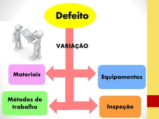 Materiais 
Defeito 
Equipamentos 
VARIAÇÃO 
Métodos de 
trabalho Inspeção 
 
