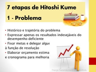 7 etapas de Hitoshi Kume 
1 - Problema 
• Histórico e trajetória do problema 
• Expressar apenas os resultados indesejáveis do 
desempenho deficiente 
• Fixar metas e delegar alguém 
à função de resolução 
• Elaborar orçamento estimado 
e cronograma para melhoria 
 