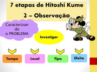 7 etapas de Hitoshi Kume 
2 – Observação 
Investigar 
Caracterizan 
do 
o PROBLEMA 
Tempo Local Tipo Efeito 
 