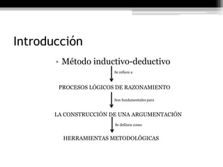 Introducción
       • Método inductivo-deductivo
                       Se refiere a



        PROCESOS LÓGICOS DE RAZONAMIENTO

                       Son fundamentales para



       LA CONSTRUCCIÓN DE UNA ARGUMENTACIÓN
                        Se definen como


         HERRAMIENTAS METODOLÓGICAS
 