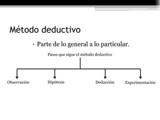 Método deductivo
              • Parte de lo general a lo particular.
                   Pasos que sigue el método deductivo




Observación        Hipótesis                Deducción    Experimentación
 