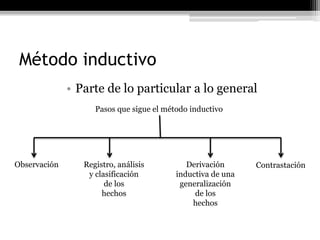 Método inductivo
              • Parte de lo particular a lo general
                    Pasos que sigue el método inductivo




Observación      Registro, análisis          Derivación      Contrastación
                  y clasificación         inductiva de una
                       de los              generalización
                      hechos                   de los
                                              hechos
 
