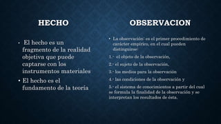 HECHO OBSERVACION
• El hecho es un
fragmento de la realidad
objetiva que puede
captarse con los
instrumentos materiales
• El hecho es el
fundamento de la teoría
• La observación: es el primer procedimiento de
carácter empírico, en el cual pueden
distinguirse:
1.- el objeto de la observación,
2.- el sujeto de la observación,
3.- los medios para la observación
4.- las condiciones de la observación y
5.- el sistema de conocimientos a partir del cual
se formula la finalidad de la observación y se
interpretan los resultados de ésta.
 
