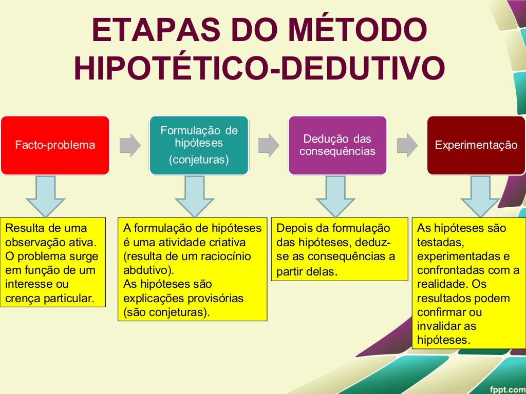 O Metodo Hipotetico Dedutivo Em Sintese Passa Pelas Seguintes Etapas