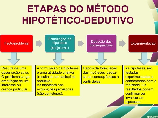 Método dedutivo-aplicação