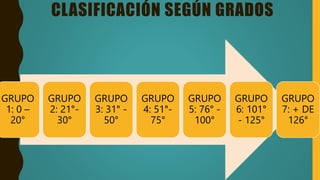 CLASIFICACIÓN SEGÚN GRADOS
GRUPO
1: 0 –
20°
GRUPO
2: 21°-
30°
GRUPO
3: 31° -
50°
GRUPO
4: 51°-
75°
GRUPO
5: 76° -
100°
GRUPO
6: 101°
- 125°
GRUPO
7: + DE
126°
 