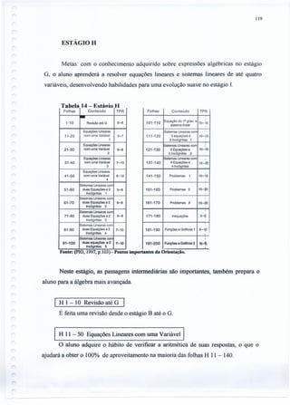 ESTÁGIO H
119
Metas: com o conhecimento adquirido sobre expressões algébricas no estágio
G, o aluno aprenderá a resolver equações lineares e sistemas lineares de até quatro
variáveis, desenvolvendo habilidades para uma evolução suave no estágio I.
Fonte: (pIO, 1997, p.l03) - Pontos importantes da Orientação.
Tabela 14 - EstáJ!io H
Folhas Conteúdo TPR
-1-10 Revisão até G 6-8
Equações Uneares
11-20 com uma Variável 5-7
1
Equações Uneares
21-30 com uma Variável 6--8
2
Equações Uneares
31-40 com uma Variável 7-10
3
Equações Uneares
41-50 com uma Variável 8-12
4
Sistemas Uneares com
51-60 duas Equações e 2 5-8
Incógnitas 1
Sistemas Uneares com
61-70 duas Equações e 2 6--9
Incógnitas 2
Sistemas Uneares com
71-80 duas Equações e 2 6-9
Incógnitas 3
Sistemas Uneares com
81-90 duas Equações e 2 7-10
Incógnitas 4
Sistemas Uneares com
91-100 duas equações e 2 7-10
incógnitas 5
Folhas Conteúdo TPR
101-110 Equação do 1Q grau e
10-15
sistema linear
Sistemas Uneares corr
111-120 3 equações e 10-~5
3 Incógnitas 1
pistemas Uneares com
,
121-130 3 Equações e 10-l5
3 Incógnitas 2
Sistemas Uneares com ,
131-140 4 Equações e 15-20
4 Incógnitas
141-150 Problemas 1 10-15
151-160 Problemas 2 15-iO
161-170 Problemas 3 15-20
,
171-180 lnequações 5-$
,
181-190 Funções e Gráficos 1 8-1:2. ,
.;
191-200 Funções e Gráficos 2 lo-is
--
Neste estágio, as passagens intermediárias são importantes, também prepara o
aluno para a álgebra mais avançada..
H 1- 10 Revisão até G I
É feita uma revisão desde o estágio B até o G.
H 11- 50 Equações Lineares com uma Variável I
O aluno adquire o hábito de verificar a aritmética de suas respostas, o que o
ajudará a obter o 100% de aproveitamento na maioria das folhas H 11- 140.
~-----------------------------------------
 