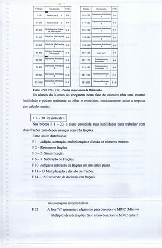 r
Folhas Conteúdo TPR
-HO Revisão até E 1 3-5
11-20 Revisão até E 2 3-5
21-30 Multiplicação e Divisão
3-5
de Três Frações
31-40 Adição de Três Frações
3-5
1
41-50 IAdição de Três Frações
3-5
2
51-60
IAdição e Subtração de
3-5Três Frações
~
61-70
Expressões Aritméticas
3---5
1
71-80
Expressões Aritméticas
3-52
81-90
Expressões Aritméticas
3---5
3
91-100
Expressões Aritméticas
3---5
4
Folhas Conteúdo TPR
101-110
Expressões Aritméticas
3-5
5
111-120
Expressões Aritméticas
3-56
121-130
Expressões Arttmétícas
3-57
,
131-140 Expressões Aritméticas
3-5
8 :
141-150
Expressões Aritméticas
3-5
9 :
;
151-160 Valor de X j-5
;
,
161-170 Problemas com
~-5Enunciado 1 ,
171-180
Problemas com
3-5
Enunciado 2
:
181-190
Números Decimais
á-5
1
Números Decimais
,
191-200
2
3-5
Fonte: (pIO, 1997, p.91) - Pontos importantes da Orientação.
Os alunos do Kumon ao chegarem nesta fase de cálculos têm uma enorme
habilidade e podem realmente ao olhar o exercícios, imediatamente achar a resposta
por cálculo mental.
IF 1 - 20 Revisão até E I
Nos blocos F 1 - 20, o aluno consolida suas habilidades para trabalhar com
duas frações para depois avançar com três frações.
Estão assim distribuídas:
F 1- Adição, subtração, multiplicação e divisão de números inteiros.
F 2 - Reescrever frações.
F 3 - 5 Simplificação.
F 6 - 7 Subtração de Frações.
FIO Adição e subtração de frações em um único passo.
F 11 -13 Multiplicação e divisão de frações.
F 14 - 15 Conversão de decimais em frações.
nas passagens intermediárias.
A face "a" apresenta o algarismo para descobrir o MMC (Mínimo
Múltiplo) de três frações. Se o aluno descobrir o MMC entre 2
F 32
 