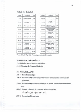 Tabela 16 - Estágio J
Folhas Conteúdo TPR
~
1-10 Produtos Notáveis 7-14
11-20 Fatoração 1 6-12
21-30 Fatoração 2 7-14
31-40 Fatoração 3 8-16
41-50 Fatoração 4 10-20
51-60 Fatoração 5 10---20
61~70 Fatoração 6 10-20
71-80
Frações
7-14
Algébricas 1
81-90
Frações
11-22Algébricas 2
91~100
Números
10---20
Irracionais 1
128
Folhas Conteúdo 'ltPR
101-110
Números
Irracionais 2 10-20
111-120
Equação
7-14
do 2º grau
121-130
Equação do 2º grau
9,-18
e Números Complexos
Relações entre Raízes
131-140 Discriminantes e 10-20
Coeficientes
Sistemas de I
141-150
Equações 1
10-20
151-160
Sistemas de
11-22
Equações 2
161-170
Sistemas de
12-24Equações 3
171-180
Equações de Graus
10-20
Maiores 1
i
181-190
Equações de Graus
10-20
Maiores· 2
191-200
Equações de Graus
1d-20Maiores 3
o
Fonte: (pIO, 1997, p.l13) - Pontos importantes da Orientação.
JI-I0 PRODUTOS NOTÁVEIS
J 1-1 Cálculos com expressões algébricas.
J4-10 Fórmulas de Produtos Notáveis.
JII-70 FATORACÃO
J 11-17 Revisão do estágio I
J 18-20 Polinômios Quadráticos que devem ser escritos como diferenças de
quadrados.
J21-40 Polinômios Quadráticos, colocação na ordem decrescente de expoentes
dex.
J41-43 Usando a fórmula de expansão polinomial cúbica:
a3
+b3
= (a +b)(a +ab +b2
)
J44-46 Expressões Biquadradas.
r
 