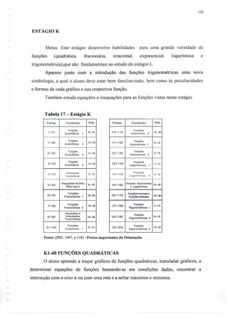 ESTÁGIO K
132
Metas: Este estágio desenvolve habilidades para uma grande variedade de
funções (quadrática, fracionária, irracional, exponencial, logarítmica e
trigonométrica);que são fundamentais ao estudo do estágio L.
Aparece junto com a introdução das funções trigonométricas uma nova
simbologia, a qual o aluno deve estar bem familiarizado, bem como às peculiaridades
e formas de cada gráfico e sua respectiva função.
Também estuda equações e inequações para as funções vistas neste estágio.
Tabela 17 - Estágio K
Folhas Conteúdo TPR
1-10
Funções
8-16
Ouadráticas 1
11-20
Funções
10-20
Ouadráticas 2
21-30
Funções
10-20
Ouadráticas 3
31-40
Funções
15-30
Ouadráticas 4
41-50 Inequações 8-16
Ouadráticas
I
51-60
Inequaçãesde Grau 8--16
Maiorque2
Funções
I 61-70 Fracionârias 1 12-24
I
71-80
Funções 15-30
Fracionârias 2
Equações e
I 81-90 Inequações 15-30
Fracionárias
91-100
Funções
8-16
Irracionais 1
Folhas Conteúdo TPR
101-110
Funções
10-20Irracionais 2
111-120
Funções
6-12
Exponenciais 1
121-130
Funções
8-16
Exponenciais 2
131-140
Funções
7-14
Logarítmicas 1
141-150
Funções
9-18Logarítmicas 2
151-160
Funções Exponenciais 10--20
e Logarítmicas
161-170
FunçõesInversase
15-30FunçõesVariadas
171-180
Funções
7-14
Trigonométricas 1
181-190
Funções
8-16
Trigonométricas 2
191-200
Funções
10-20
Trigonométricas 3
Fonte: (pIO, 1997, p.118) - Pontos importantes da Orientação.
KI-40 FUNÇÕES QUADRÁTICAS
O aluno aprende a traçar gráficos de funções quadráticas, transladar gráficos, a
determinar equações de funções baseando-se em condições dadas, encontrar a
interseção com o eixo x ou com uma reta e a achar máximos e mínimos.
 