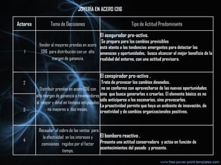 Actores Toma de Decisiones Tipo de Actitud Predominante
1
Vender al mayoreo prendas en acero
I316 para distribución con un alto
margen de ganancia.
El asegurador pre-activo.
Se prepara para los cambios previsibles
está atento a las tendencias emergentes para detectar las
amenazas y oportunidades, busca alcanzar el mejor beneficio de la
realidad del entorno, con una actitud previsora.
2
Distribuir prendas en acero I316 con
alto margen de ganancia a revendedores
al mayor y detal en tiempos estipulados
no mayores a dos meses.
El conspirador pro-activo .
Trata de provocar los cambios deseados.
no se conforma con aprovecharse de las nuevas oportunidades
sino que busca generarlas o crearlas. El elemento básico es no
sólo anticiparse a los escenarios, sino provocarlos.
La proactividad permite que haya un ambiente de innovación, de
creatividad y de cambios organizacionales positivos.3
4
Recaudar el cobro de las ventas para
la efectividad en los intereses y
comisiones regidos por el factor
tiempo,
El bombero reactivo .
Presenta una actitud conservadora y actúa en función de
acontecimientos del pasado y presente.
JOYERÍA EN ACERO I316
 
