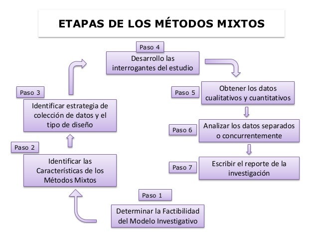 Método mixto de investigación