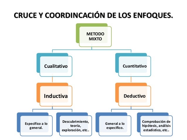 Método mixto de investigación