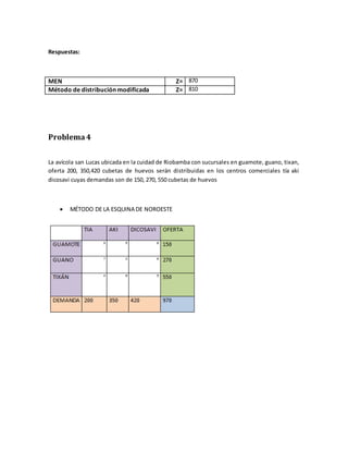 Respuestas:
Problema4
La avícola san Lucas ubicada en la cuidad de Riobamba con sucursales en guamote, guano, tixan,
oferta 200, 350,420 cubetas de huevos serán distribuidas en los centros comerciales tía aki
dicosavi cuyas demandas son de 150, 270, 550 cubetas de huevos
 MÉTODO DE LA ESQUINA DE NOROESTE
MEN Z= 870
Método de distribución modificada Z= 810
 