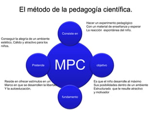 El método de la pedagogía científica.
                                                          Hacer un experimento pedagógico
                                                          Con un material de enseñanza y esperar
                                                          La reacción espontánea del niño.
                                            Consiste en
Conseguir la alegría de un ambiente
estético, Cálido y atractivo para los
niños.




                       Pretende
                                        MPC                      objetivo




  Reside en ofrecer estímulos en un                            Es que el niño desarrolle al máximo
  Marco en que se desarrollen la libertad                      Sus posibilidades dentro de un ambiente
  Y la autoeducación.                                          Estructurado que le resulte atractivo
                                                               y motivador
                                            fundamento
 