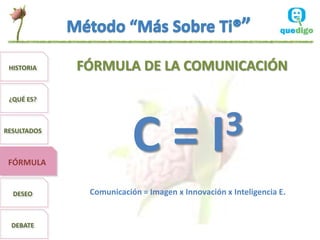 HISTORIA    FÓRMULA DE LA COMUNICACIÓN

 ¿QUÉ ES?



RESULTADOS

                         C=                   I3
 FÓRMULA


  DESEO       Comunicación = Imagen x Innovación x Inteligencia E.


  DEBATE
 