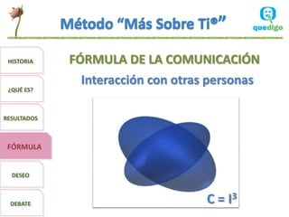 HISTORIA    FÓRMULA DE LA COMUNICACIÓN
              Interacción con otras personas
 ¿QUÉ ES?



RESULTADOS



 FÓRMULA


  DESEO



  DEBATE                           C = I3
 