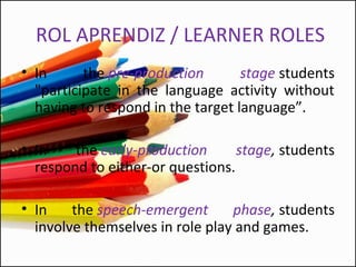 ROL APRENDIZ / LEARNER ROLES
• In the pre-production stage students
"participate in the language activity without
having to respond in the target language”.
• In the early-production stage, students
respond to either-or questions.
• In the speech-emergent phase, students
involve themselves in role play and games.
 