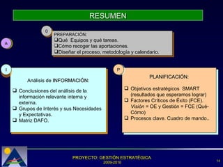 RESUMEN A PREPARACIÓN: Qué  Equipos y qué tareas. Cómo recoger las aportaciones.  Diseñar el proceso, metodología y calendario. 0 Análisis de  INFORMACIÓN: Conclusiones del análisis de la información relevante interna y externa.  Grupos de Interés y sus Necesidades y Expectativas. Matriz DAFO. I PLANIFICACIÓN: Objetivos estratégicos  SMART (resultados que esperamos lograr) Factores Críticos de Éxito (FCE).  Visión =  OE y Gestión = FCE (Qué-Cómo) Procesos clave. Cuadro de mando..  P 