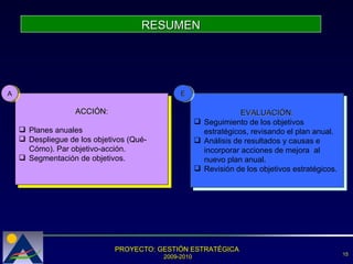 RESUMEN EVALUACIÓN: Seguimiento de los objetivos estratégicos, revisando el plan anual.  Análisis de resultados y causas e incorporar acciones de mejora  al nuevo plan anual.  Revisión de los objetivos estratégicos.  E ACCIÓN: Planes anuales  Despliegue de los objetivos (Qué-Cómo). Par objetivo-acción.  Segmentación de objetivos. A 
