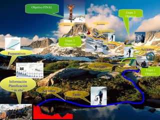 Etapa 1 Objetivo Etapa 3 Objetivo Objetivo FINAL Acciones Tareas Acciones Acciones Acciones Acciones Acciones Preparativos Etapa 2 Objetivo Información Planificación “  in situ” Acciones                                                                           