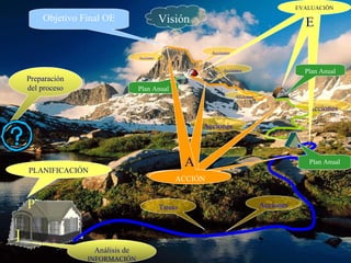 Visión Plan Anual Plan Anual Objetivo Final OE Acciones Tareas Acciones Acciones Acciones Acciones Acciones Acciones Preparación del proceso Análisis de  INFORMACIÓN I P PLANIFICACIÓN ACCIÓN ACCIÓN ACCIÓN EVALUACIÓN ACCIÓN EVALUACIÓN EVALUACIÓN Plan Anual A E 