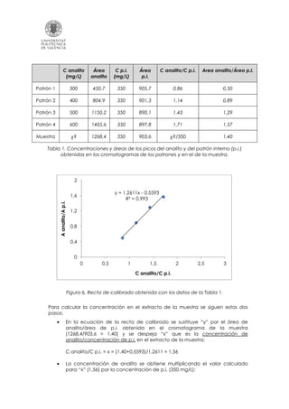 C analito
(mg/L)
Área
analito
C p.i.
(mg/L)
Área
p.i.
C analito/C p.i. Area analito/Área p.i.
Patrón 1 300 450,7 350 905,7 0,86 0,50
Patrón 2 400 804,9 350 901,3 1,14 0,89
Patrón 3 500 1150,2 350 890,1 1,43 1,29
Patrón 4 600 1405,6 350 897,8 1,71 1,57
Muestra ¿? 1268,4 350 903,6 ¿?/350 1,40
Tabla 1. Concentraciones y áreas de los picos del analito y del patrón interno (p.i.)
obtenidas en los cromatogramas de los patrones y en el de la muestra.
Figura 6. Recta de calibrado obtenida con los datos de la Tabla 1.
Para calcular la concentración en el extracto de la muestra se siguen estos dos
pasos:
• En la ecuación de la recta de calibrado se sustituye “y” por el área de
analito/área de p.i. obtenida en el cromatograma de la muestra
(1268,4/903,6 = 1,40) y se despeja “x” que es la concentración de
analito/concentración de p.i. en el extracto de la muestra:
C analito/C p.i. = x = (1,40+0,5593)/1,2611 = 1,56
• La concentración de analito se obtiene multiplicando el valor calculado
para “x” (1,56) por la concentración de p.i. (350 mg/L):
y = 1,2611x - 0,5593
R² = 0,993
0
0,4
0,8
1,2
1,6
2
0 0,5 1 1,5 2 2,5 3
Aanalito/Ap.i.
C analito/C p.i.
 
